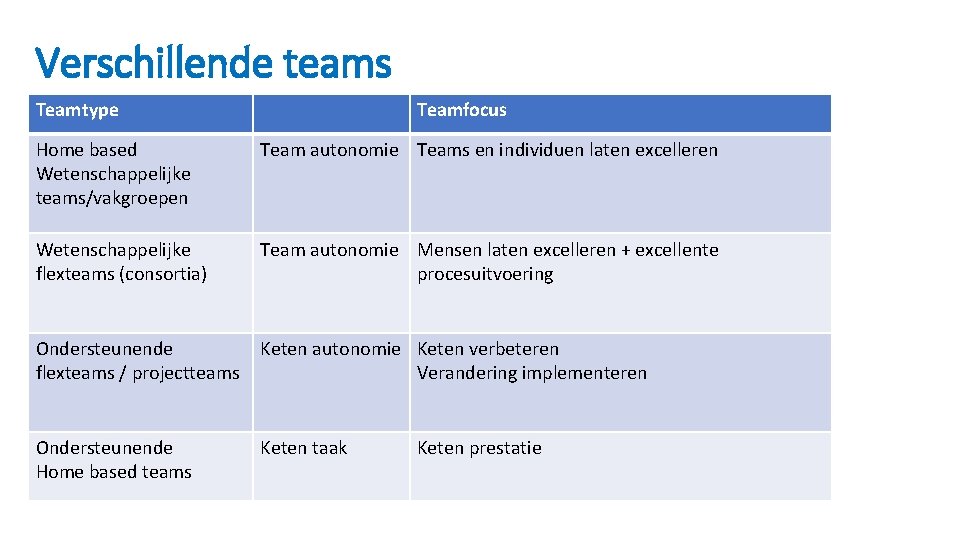 Verschillende teams Teamtype Teamfocus Home based Wetenschappelijke teams/vakgroepen Team autonomie Teams en individuen laten Verschillende teams Teamtype Teamfocus Home based Wetenschappelijke teams/vakgroepen Team autonomie Teams en individuen laten