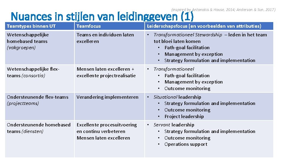 (inspired by Antonakis & House, 2014; Anderson & Sun, 2017) Nuances in stijlen van (inspired by Antonakis & House, 2014; Anderson & Sun, 2017) Nuances in stijlen van