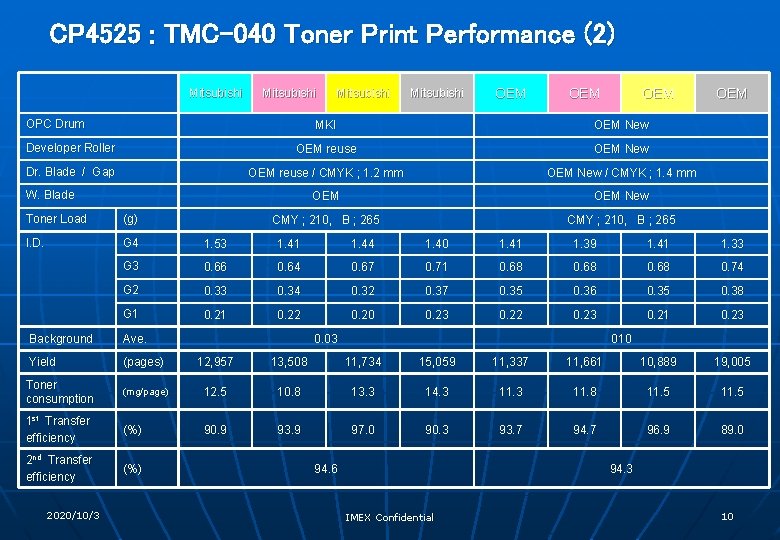 CP 4525 : TMC-040 Toner Print Performance (2) Mitsubishi OPC Drum Mitsubishi OEM OEM