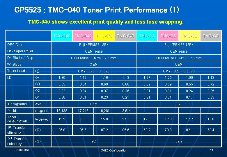 CP 5525 : TMC-040 Toner Print Performance (1) TMC-040 shows excellent print quality and