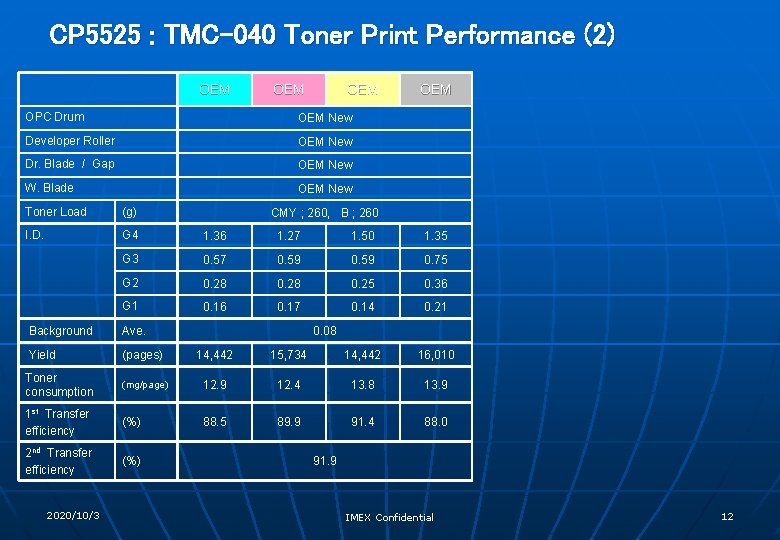 CP 5525 : TMC-040 Toner Print Performance (2) OEM OEM OPC Drum OEM New