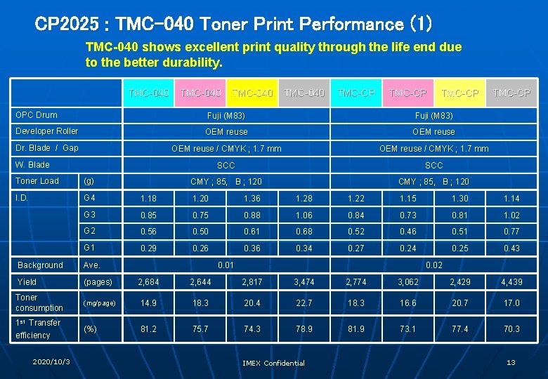 CP 2025 : TMC-040 Toner Print Performance (1) TMC-040 shows excellent print quality through
