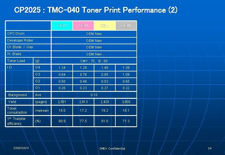 CP 2025 : TMC-040 Toner Print Performance (2) OEM OEM OPC Drum OEM New