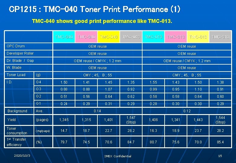 CP 1215 : TMC-040 Toner Print Performance (1) TMC-040 shows good print performance like