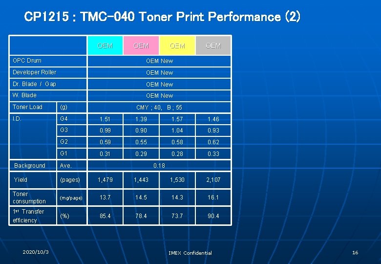 CP 1215 : TMC-040 Toner Print Performance (2) OEM OEM OPC Drum OEM New