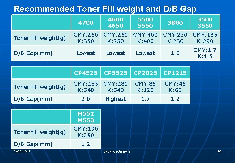 Recommended Toner Fill weight and D/B Gap 4700 Toner fill weight(g) D/B Gap(mm) 4600