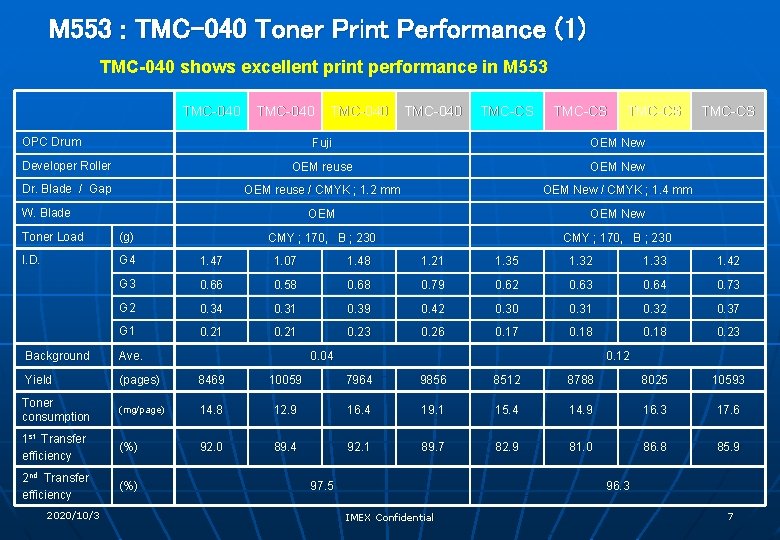 M 553 : TMC-040 Toner Print Performance (1) TMC-040 shows excellent print performance in