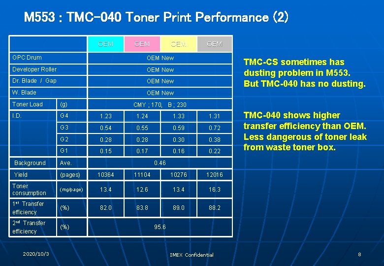 M 553 : TMC-040 Toner Print Performance (2) OEM OEM OPC Drum OEM New