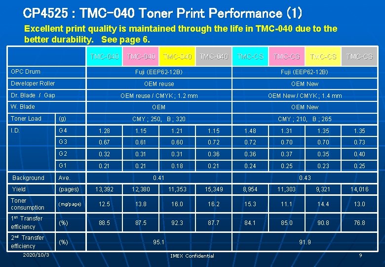 CP 4525 : TMC-040 Toner Print Performance (1) Excellent print quality is maintained through