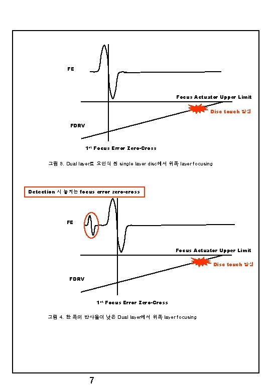 FE Focus Actuator Upper Limit Disc touch 발생 FDRV 1 st Focus Error Zero-Cross