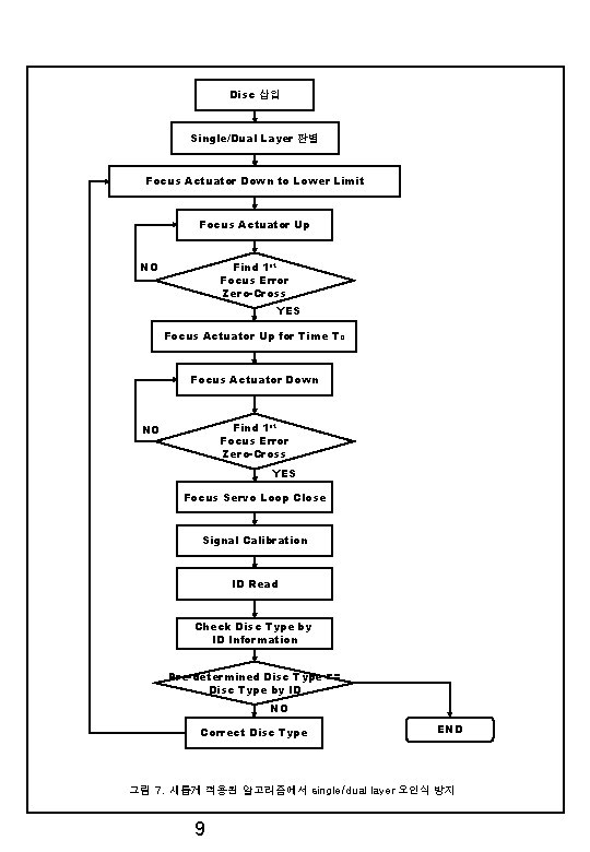 Disc 삽입 Single/Dual Layer 판별 Focus Actuator Down to Lower Limit Focus Actuator Up