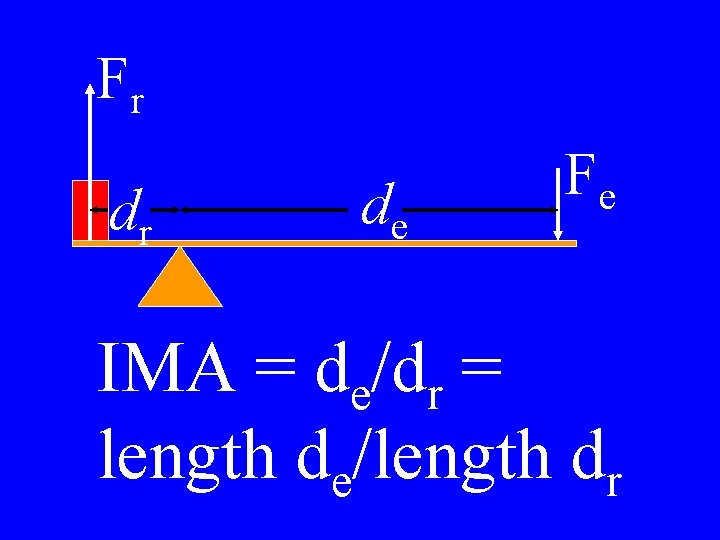 Fr dr de Fe IMA = de/dr = length de/length dr 