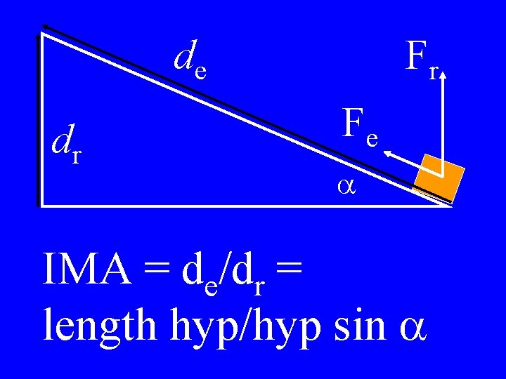 de dr Fr Fe a IMA = de/dr = length hyp/hyp sin a 