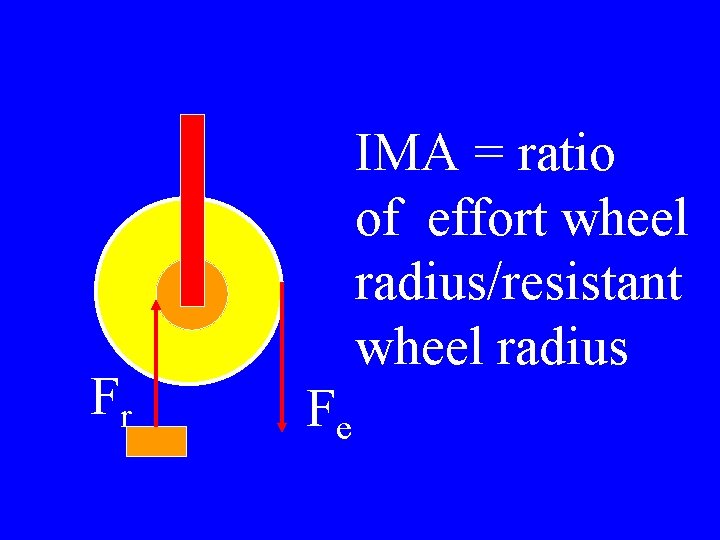 Fr IMA = ratio of effort wheel radius/resistant wheel radius Fe 