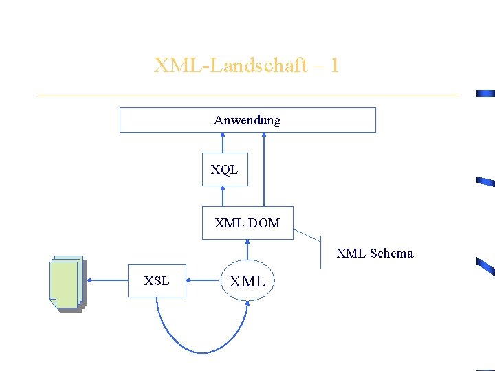 XML-Landschaft – 1 Anwendung XQL XML DOM XML Schema XSL XML 