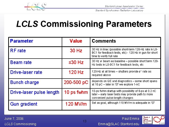 LCLS Commissioning Parameters Parameter Value Comments RF rate 30 Hz in linac (possible short-term