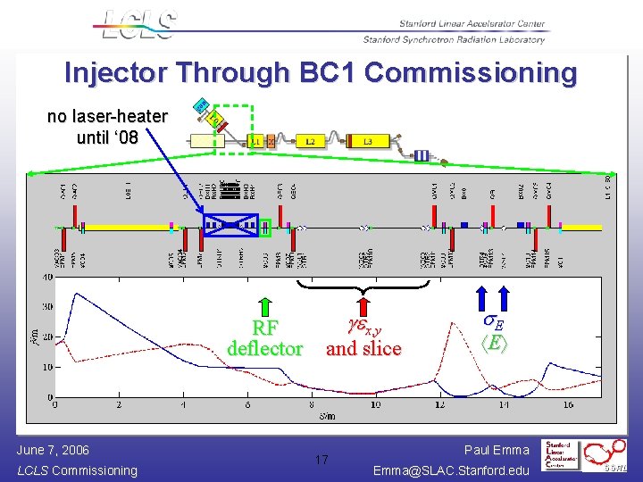 Injector Through BC 1 Commissioning no laser-heater until ‘ 08 RF deflector June 7,