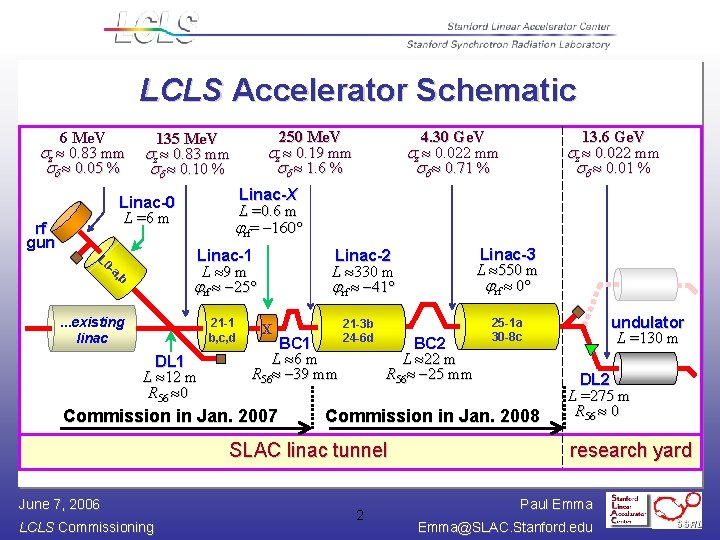 LCLS Accelerator Schematic 6 Me. V z 0. 83 mm 0. 05 % 4.