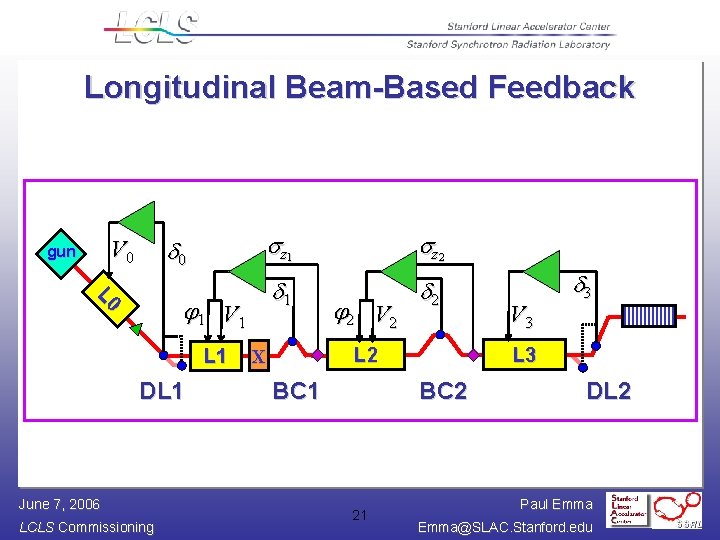 Longitudinal Beam-Based Feedback 0 V 0 gun z 1 z 2 1 2 L