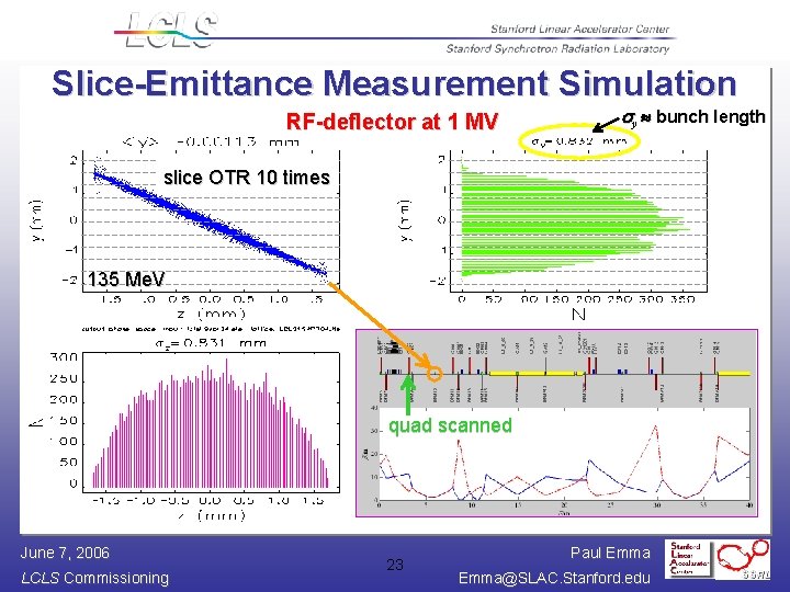 Slice-Emittance Measurement Simulation RF-deflector at 1 MV sy bunch length slice OTR 10 times