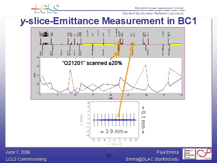 y-slice-Emittance Measurement in BC 1 “Q 21201” scanned ± 20% June 7, 2006 LCLS