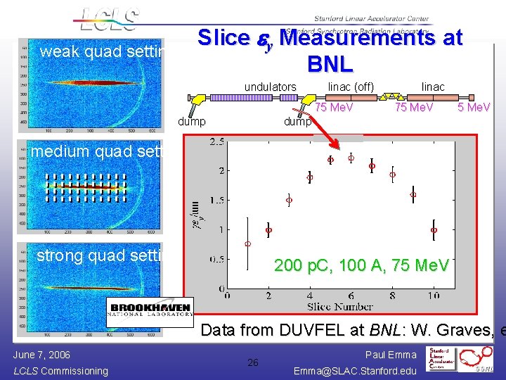 Slice ey Measurements at BNL weak quad setting undulators linac (off) 75 Me. V