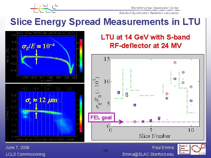 Slice Energy Spread Measurements in LTU s. E/E 10 -4 LTU at 14 Ge.