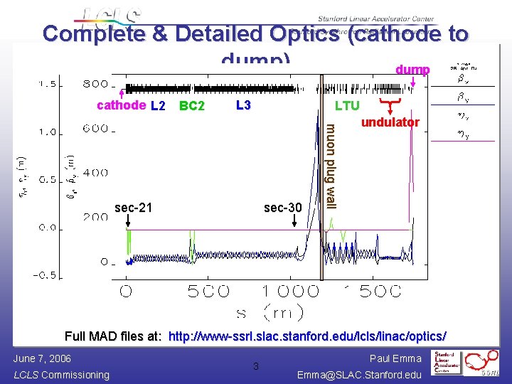 Complete & Detailed Optics (cathode to dump) dump cathode L 2 BC 2 L