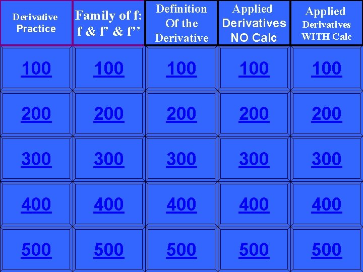Derivative Practice Definition Applied Family of f: Of the Derivatives f & f’’ Derivative