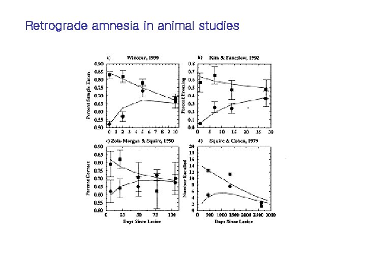 Retrograde amnesia in animal studies 