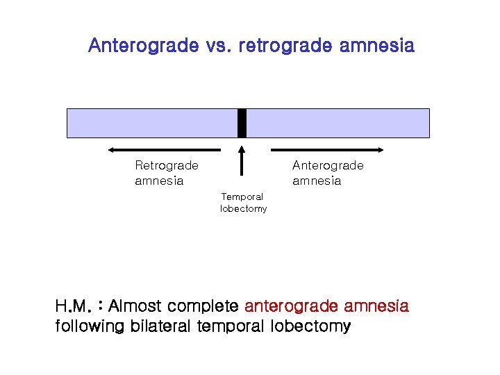 Anterograde vs. retrograde amnesia Retrograde amnesia Anterograde amnesia Temporal lobectomy H. M. : Almost