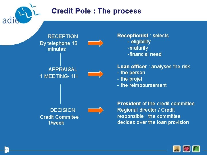 Credit Pole : The process RECEPTION By telephone 15 minutes APPRAISAL 1 MEETING- 1