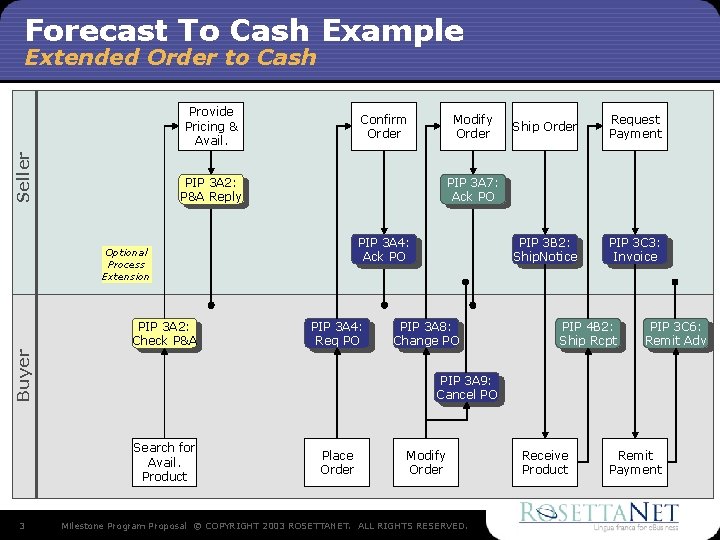 Forecast To Cash Example Extended Order to Cash Seller Provide Pricing & Avail. Confirm