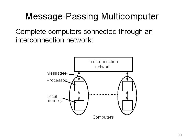 Message-Passing Multicomputer Complete computers connected through an interconnection network: Interconnection network Messages Processor Local