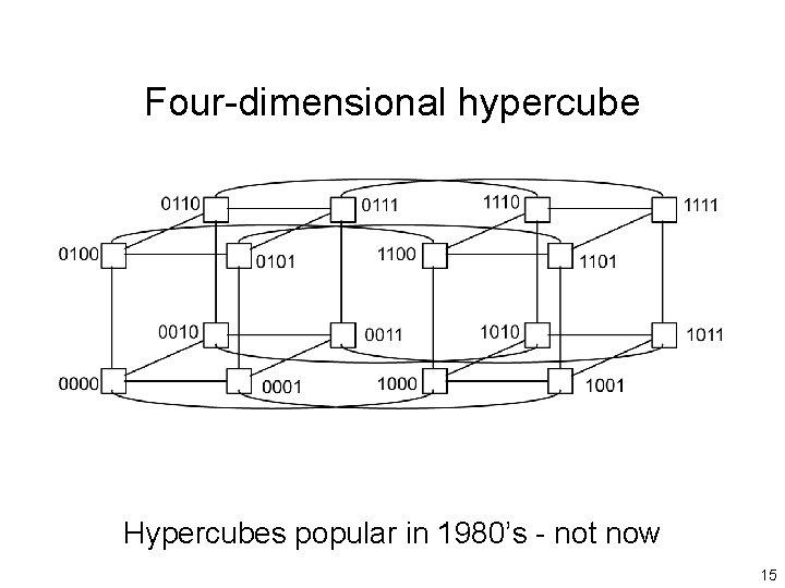 Four-dimensional hypercube Hypercubes popular in 1980’s - not now 15 