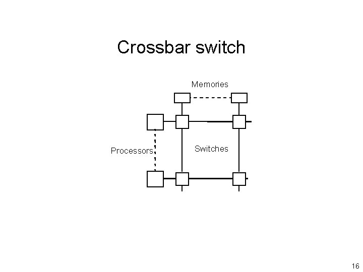 Crossbar switch Memories Processors Switches 16 