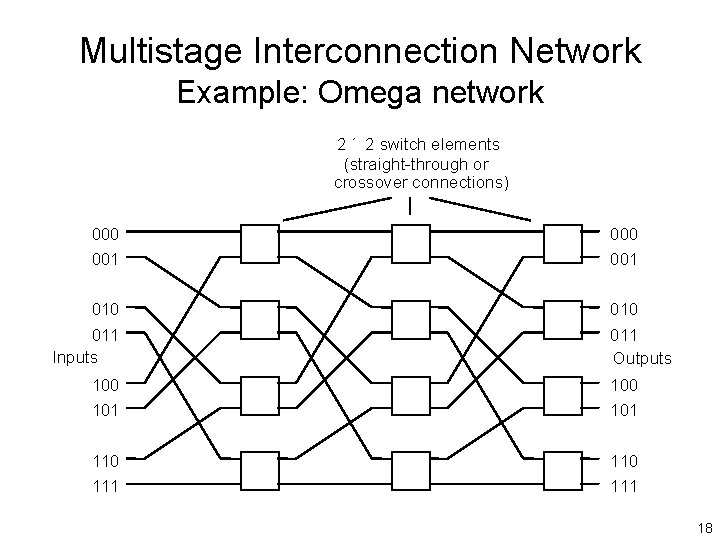 Multistage Interconnection Network Example: Omega network 2 ´ 2 switch elements (straight-through or crossover