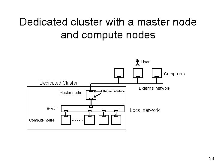Dedicated cluster with a master node and compute nodes User Computers Dedicated Cluster Master