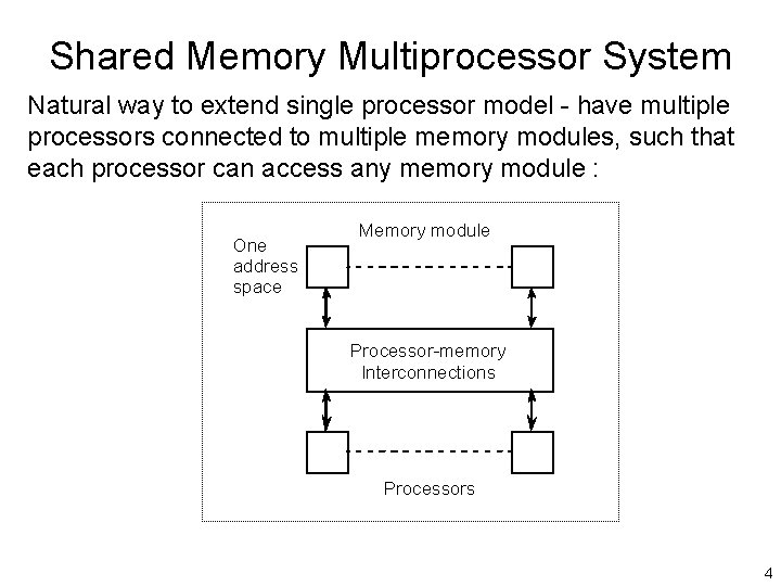 Shared Memory Multiprocessor System Natural way to extend single processor model - have multiple