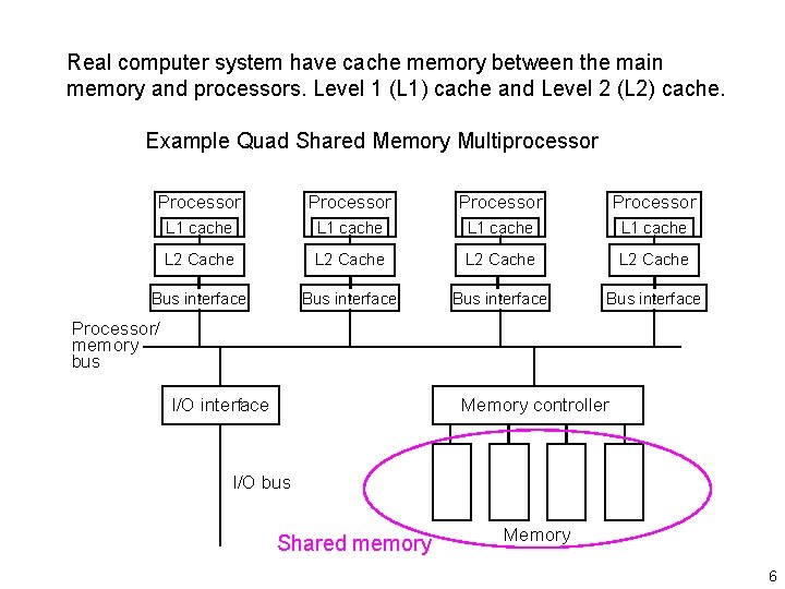 Real computer system have cache memory between the main memory and processors. Level 1