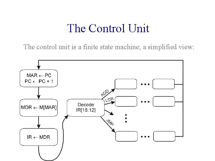 The Control Unit The control unit is a finite state machine; a simplified view: