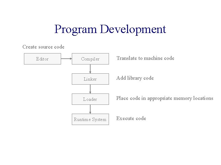 Program Development Create source code Editor Compiler Translate to machine code Linker Add library