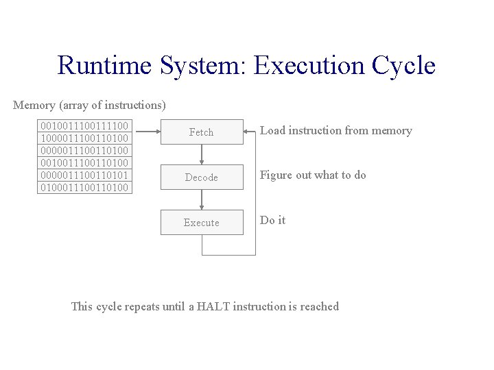 Runtime System: Execution Cycle Memory (array of instructions) 00100111100 1000011100110100 00100110100 0000011100110101 0100011100110100 Fetch