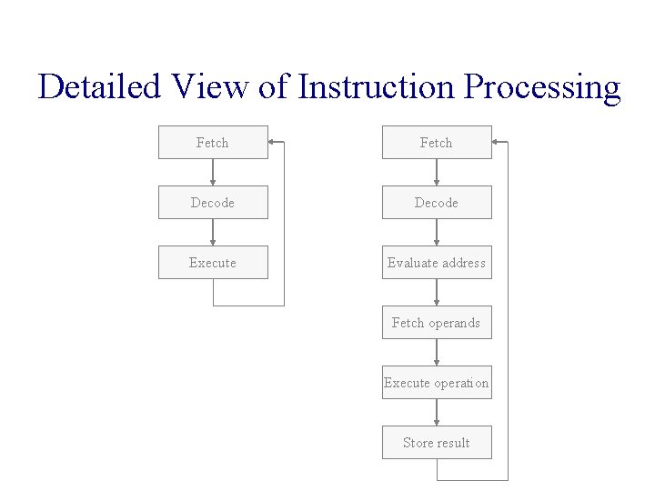 Detailed View of Instruction Processing Fetch Decode Execute Evaluate address Fetch operands Execute operation