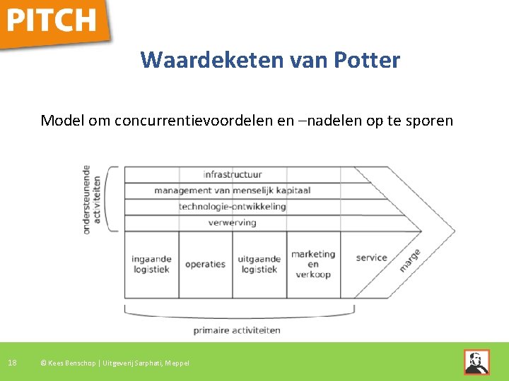 Waardeketen van Potter Model om concurrentievoordelen en –nadelen op te sporen 18 © Kees
