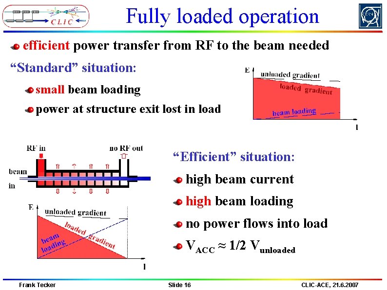Fully loaded operation efficient power transfer from RF to the beam needed “Standard” situation: Fully loaded operation efficient power transfer from RF to the beam needed “Standard” situation: