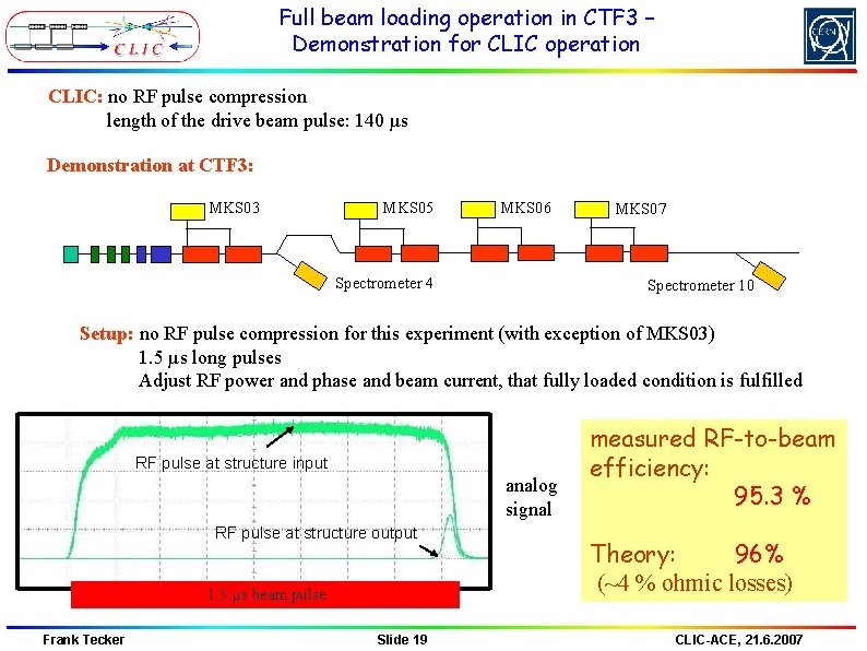 Full beam loading operation in CTF 3 – Demonstration for CLIC operation CLIC: no Full beam loading operation in CTF 3 – Demonstration for CLIC operation CLIC: no
