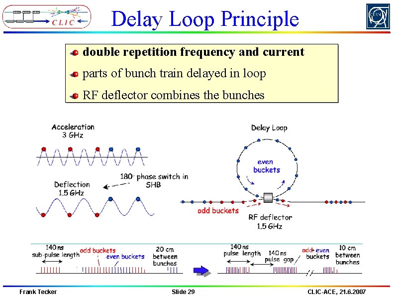 Delay Loop Principle double repetition frequency and current parts of bunch train delayed in Delay Loop Principle double repetition frequency and current parts of bunch train delayed in