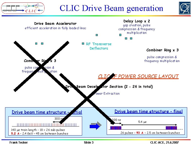 CLIC Drive Beam generation Delay Loop 2 Drive Beam Accelerator gap creation, pulse compression CLIC Drive Beam generation Delay Loop 2 Drive Beam Accelerator gap creation, pulse compression