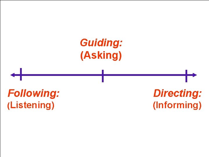 Guiding: (Asking) Following: Directing: (Listening) (Informing) 6 